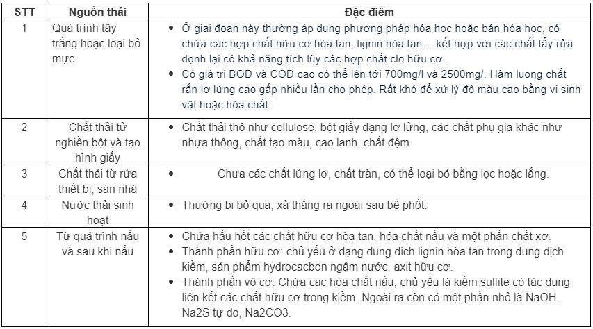 Tính chất nguồn nước thải trong sản xuất giấy